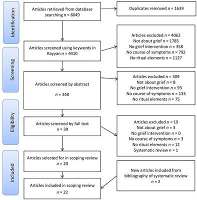 Frontiers | Ritual In Therapy For Prolonged Grief: A Scoping Review Of ...